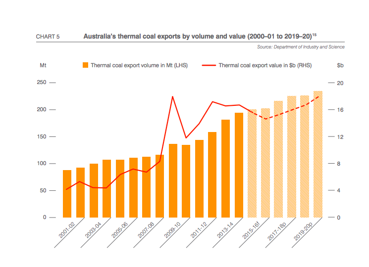 minerals council Australia
