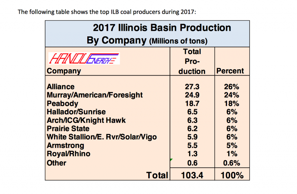 US coal production