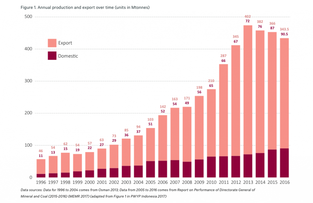 Coal Dynamics In Indonesia | The Coal Hub