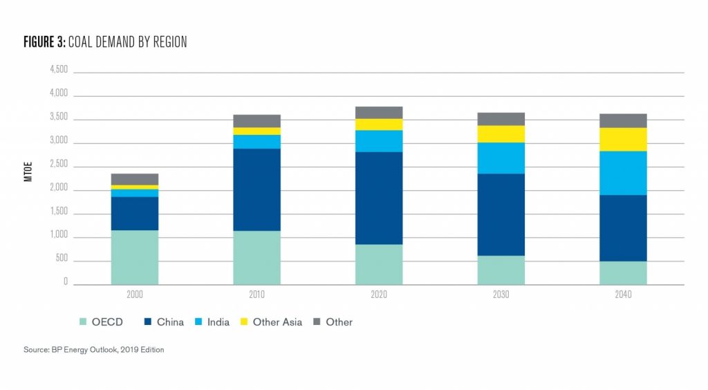 Global coal demand