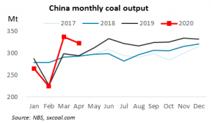 coal output China