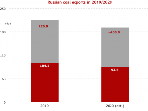 coal exports