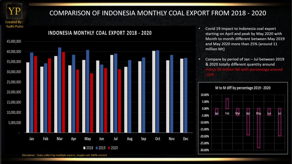 Indonesian coal exports by month