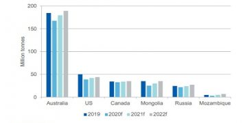 Met Coal Outlook – Australia