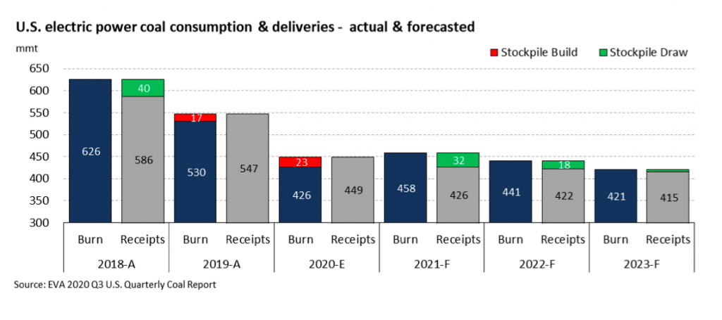 coal demand