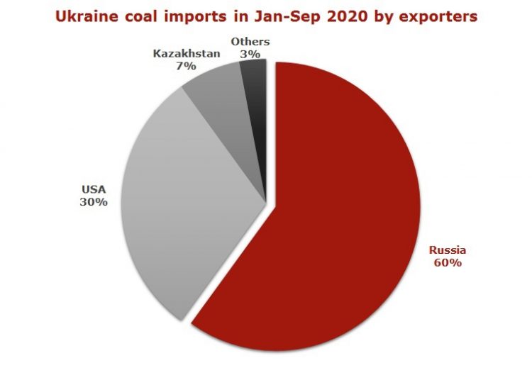 coal imports