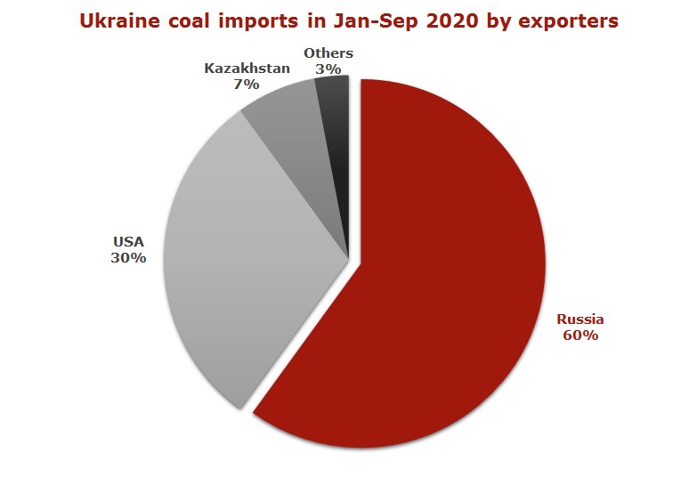 Rusija obustavila izvoz ugljena u Ukrajinu Ukraine-coal-1