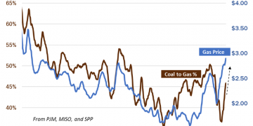 Gas-to-Coal Switching in Key ISOs