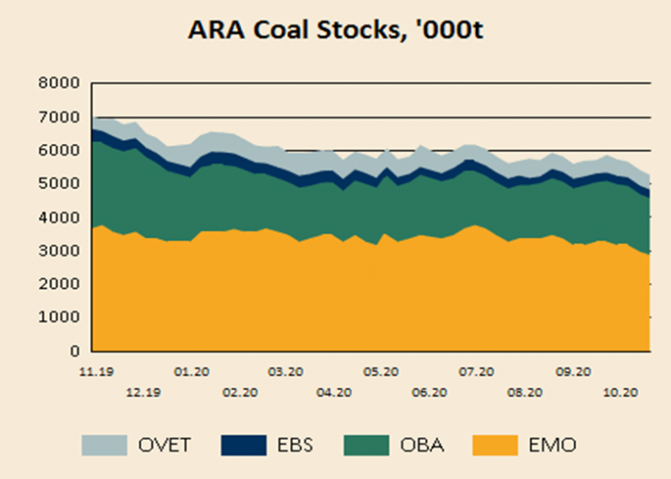 ARA coal prices