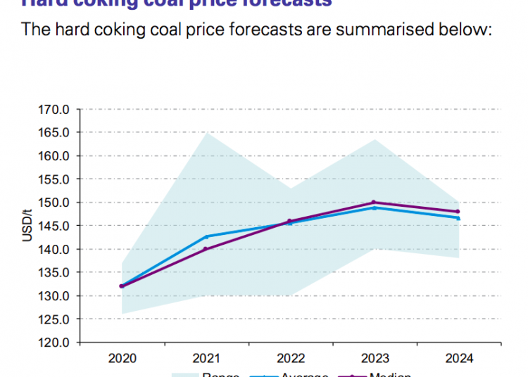 coal price forecasts