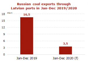 Coal exports