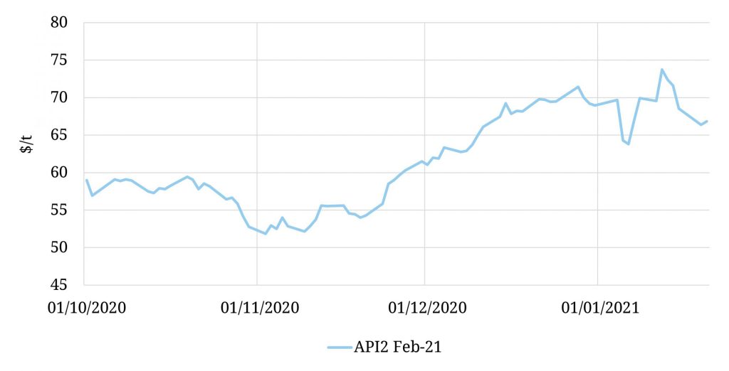 European coal prices