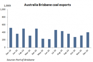 Australian coal exports