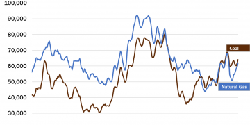 U.S. coal and gas prices