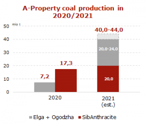 Coal production Russia
