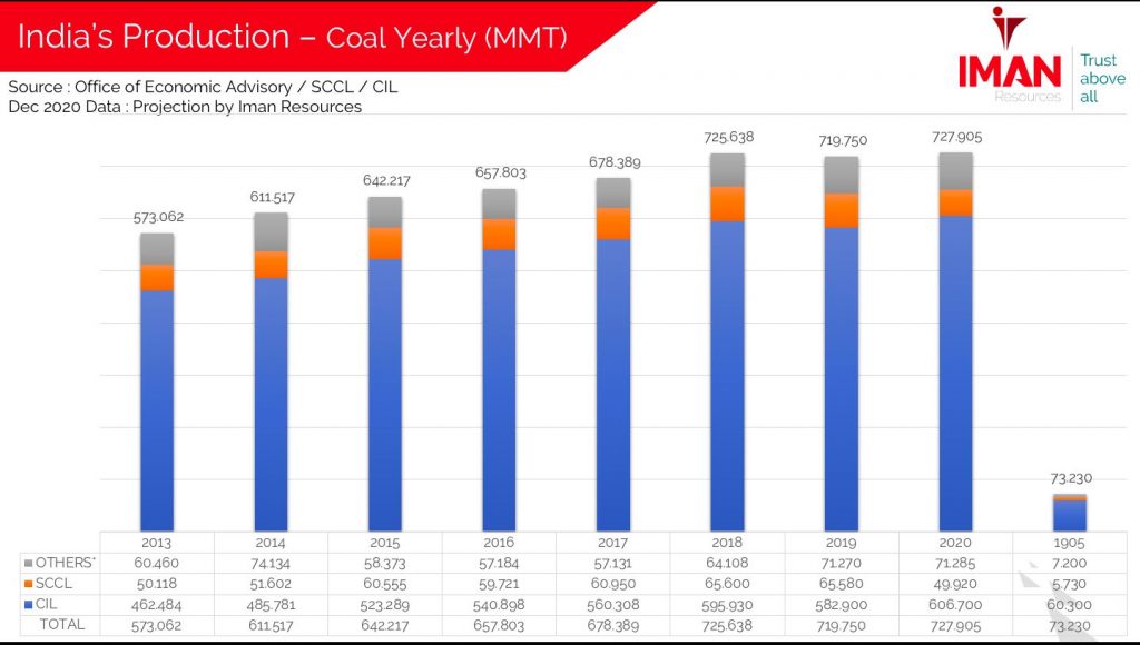 India coal production