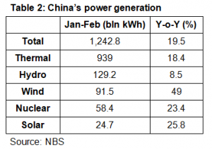 Power generation China