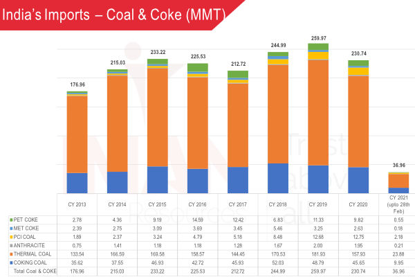 India's coal and coke imports - February