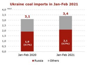 Ukraine coal imports