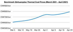 Qinhuangdao thermal coal