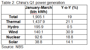 China’s Q1 power generation