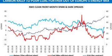 Carbon prices put pressure on coal