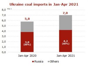 Ukraine coal imports