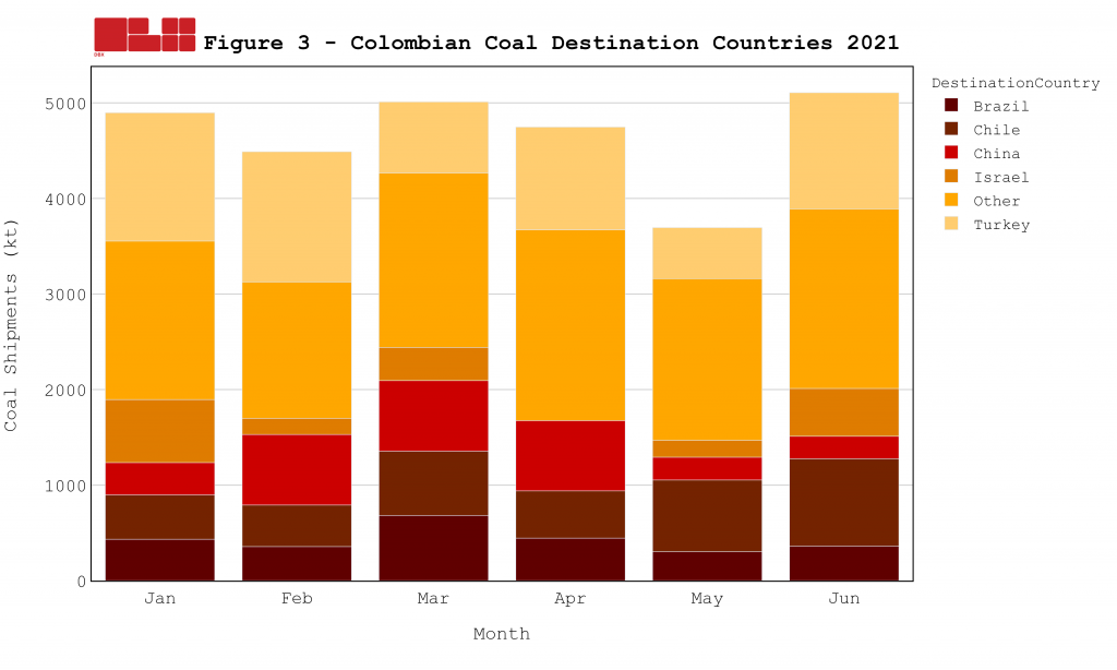 Colombian coal exports