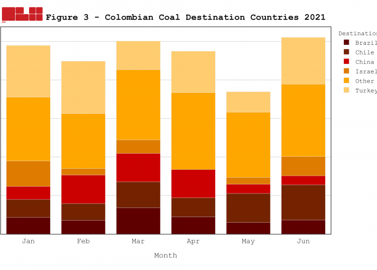 Colombian coal exports