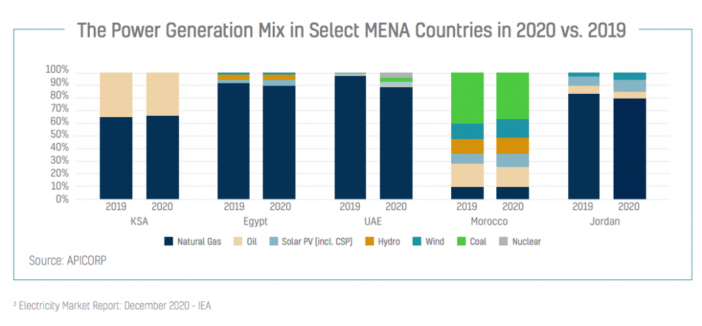 Power generation in MENA