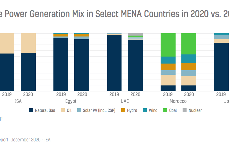 Power generation in MENA
