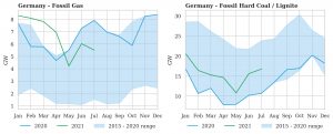 German coal fired power
