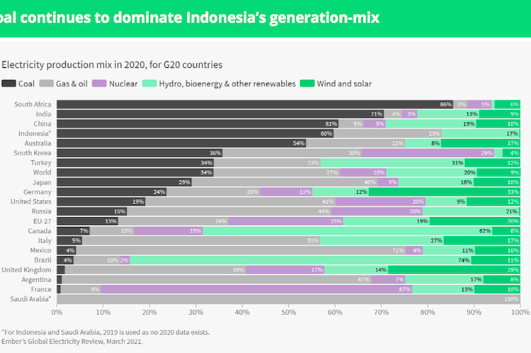 Indonesia's generation mix