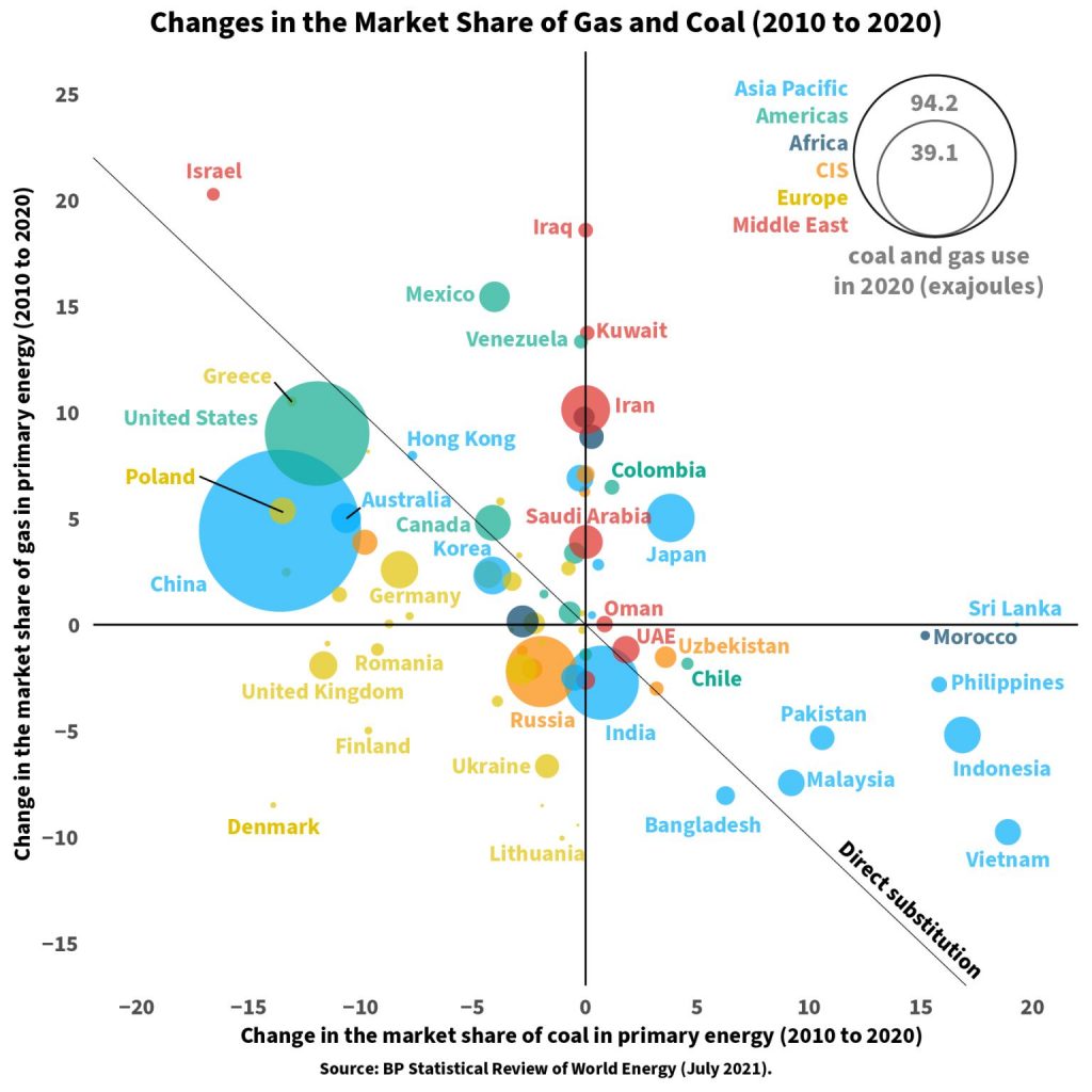 coal-to-gas-switching