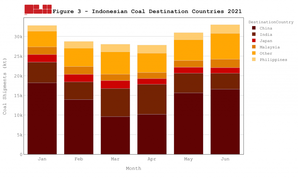 Indonesian coal shipments