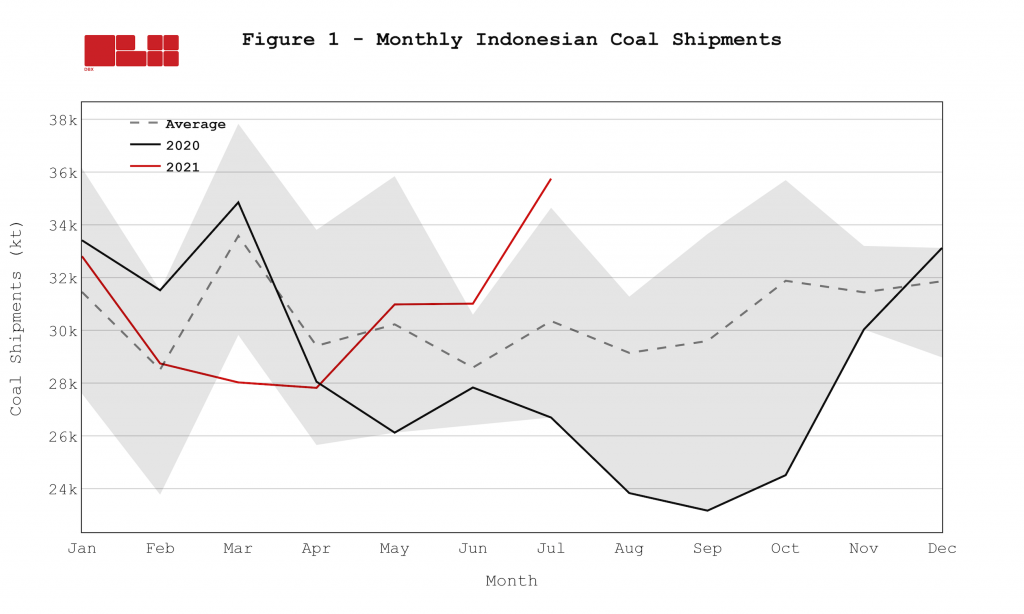 Indonesian Coal Exports Highest In 5 Years | The Coal Hub