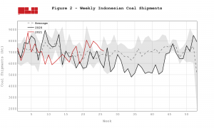 Indonesian coal shipments
