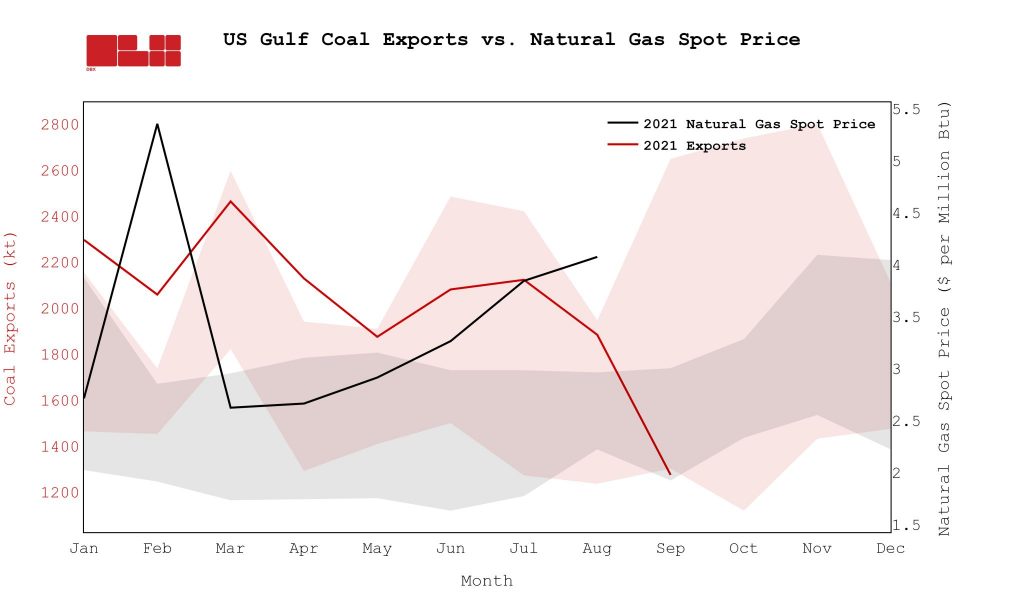 U.S. coal