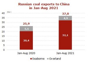Russian coal exports to China