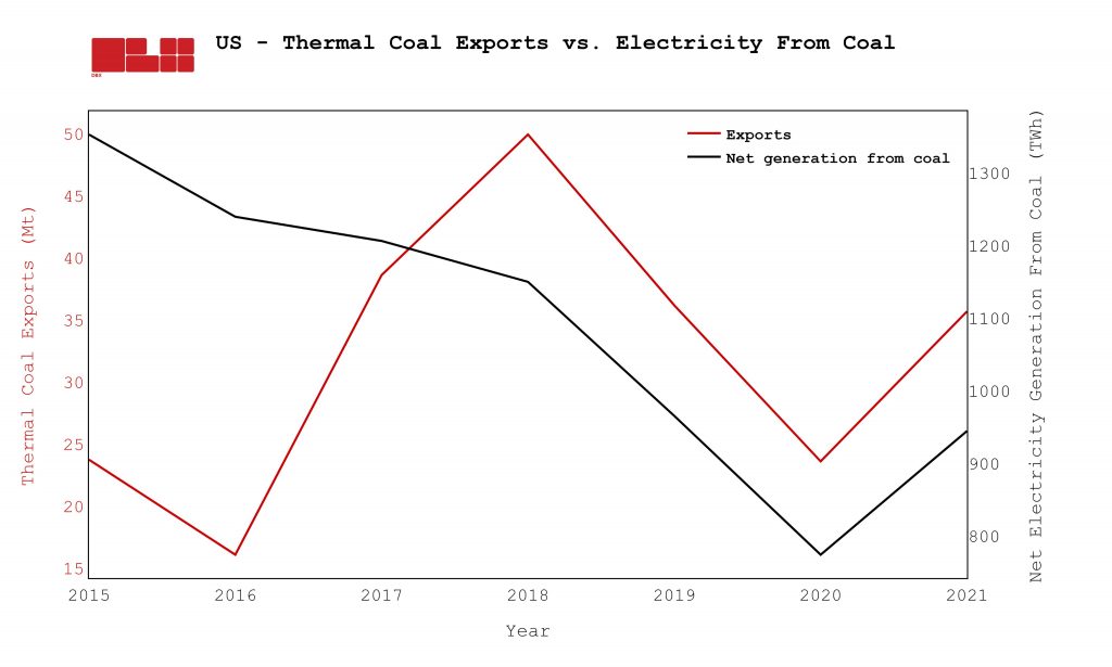 U.S. coal