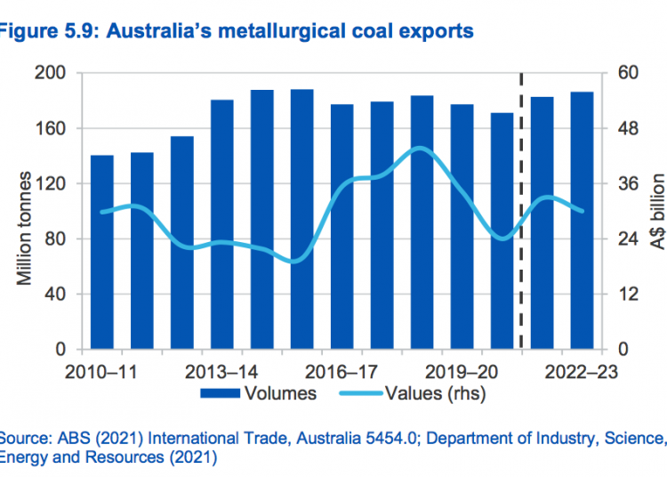 Australia’s coal exports