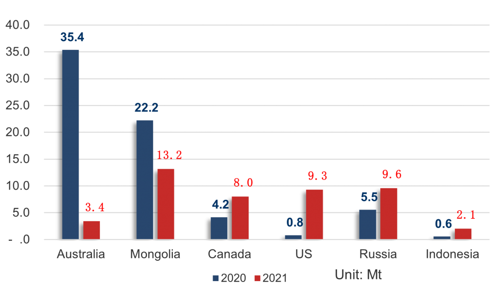 China coking coal