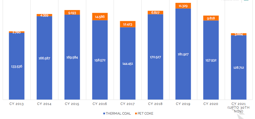 Indias coal imports