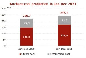 Coal production in Kuzbass