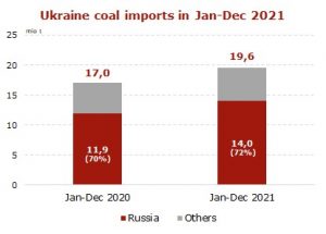 Ukraine coal