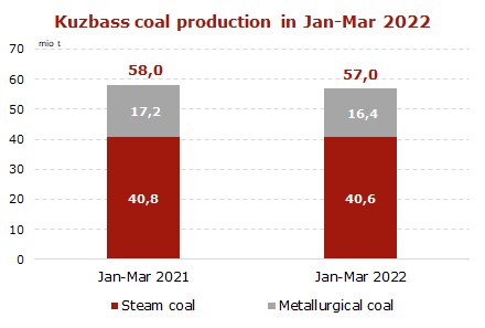 Coal production in Kuzbass