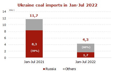 Ukraine’s-coal-imports