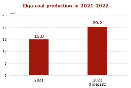 Elga-coal-production