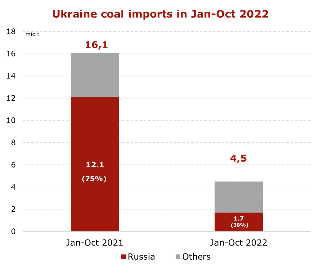 Ukraine-coal-imports