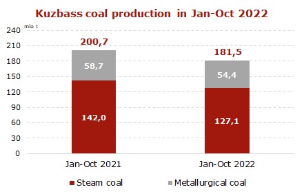 Coal-production